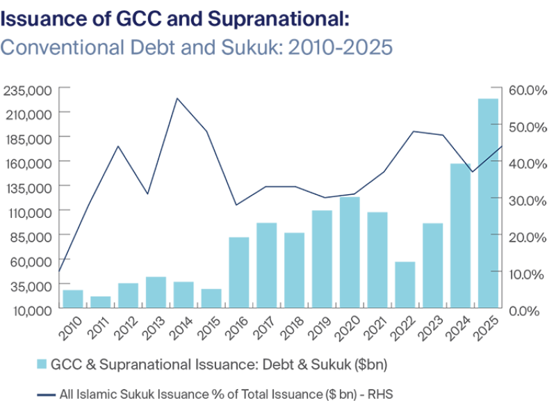 Issuance of GCC and Supranational