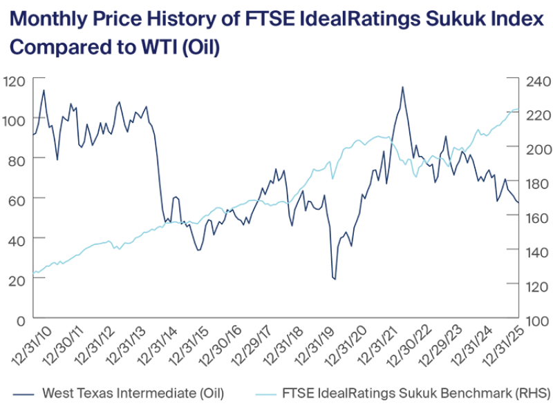 Monthly Price History of FTSE IdealRatings Sukuk Index Compared to WTI (Oil)