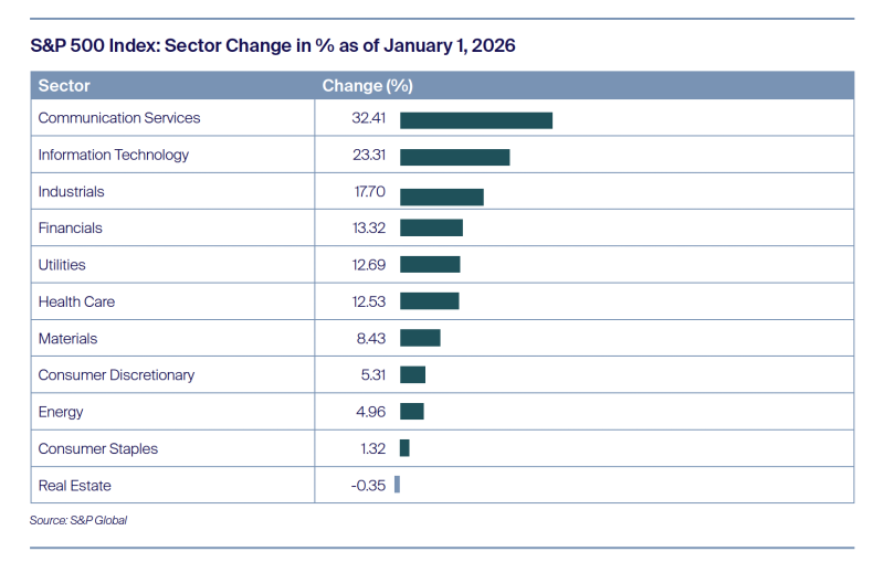 S&P 500 Index: Sector Change in % as of January 1, 2026