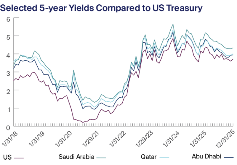 Selected 5-year Yields Compared to US Treasury