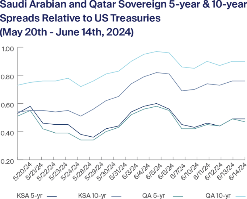Saudi Arabian and Qatar Sovereign 5-year & 10-year Spreads Relative to US Treasuries 2024