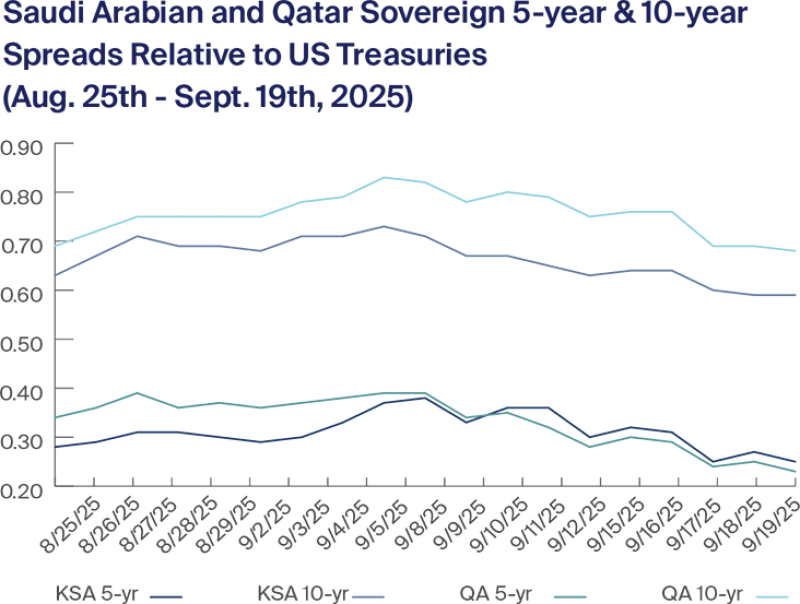 Saudi Arabian and Qatar Sovereign 5-year & 10-year Spreads Relative to US Treasuries 2025