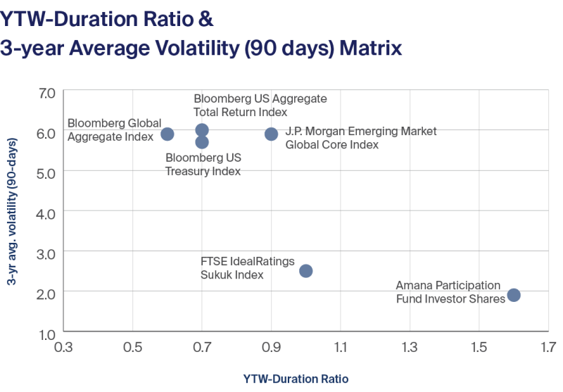 YTW-Duration Ratio &  3-yr avg. Volatility (90 days) Matrix