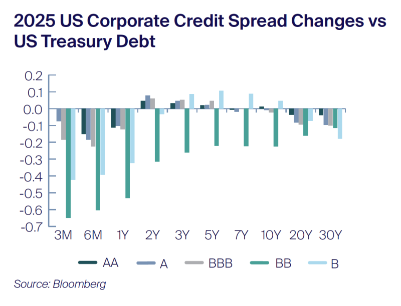 2025 US Corporate Credit Spread Changes vs US Treasury Debt