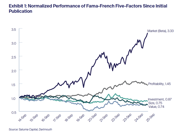 Exhibit 1: Normalized Performance of Fama-French Five-Factors Since Initial Publication