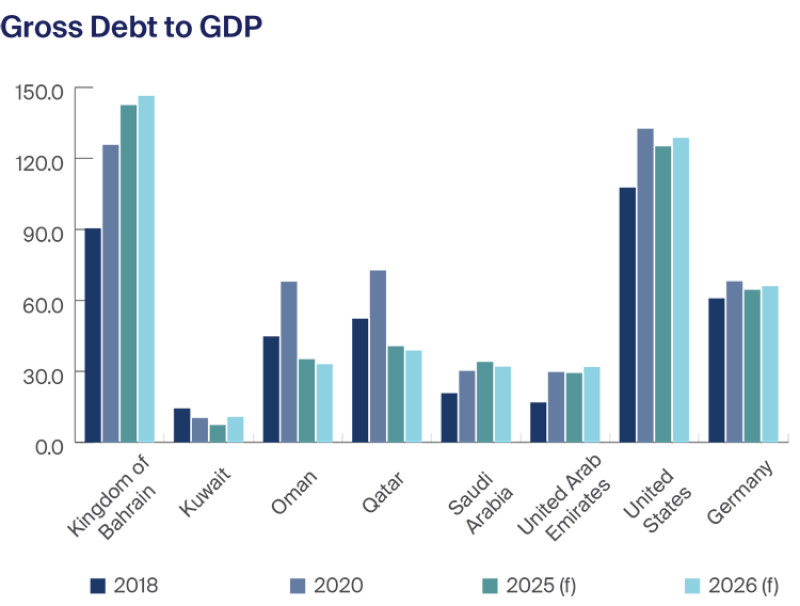 Gross Debt to GDP