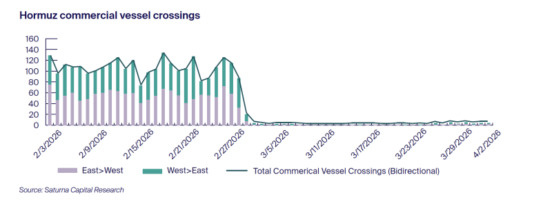 Hormuz commercial vessel crossings in 2026
