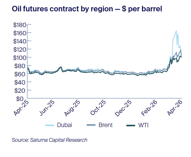 Oil futures contract by region — $ per barrel