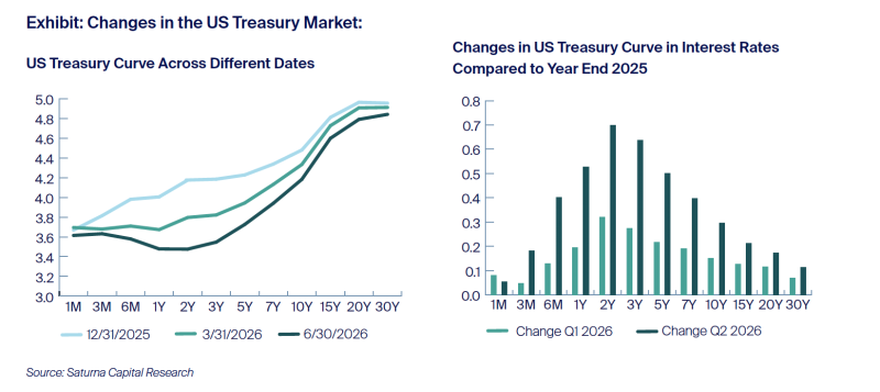 Exhibit: Changes in the US Treasury Market: