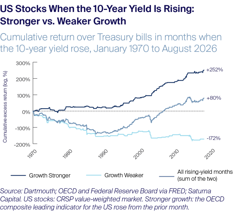 US Stocks When the 10-Year Yield Is Rising: Stronger vs. Weaker Growth