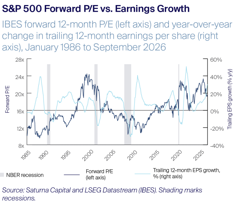 S&P 500 Forward P/E vs. Earnings Growth