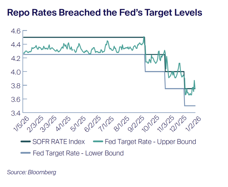 Repo Rates Breached the Fed’s Target Levels