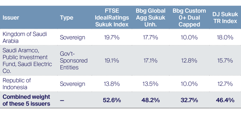 US dollar sukuk benchmarks