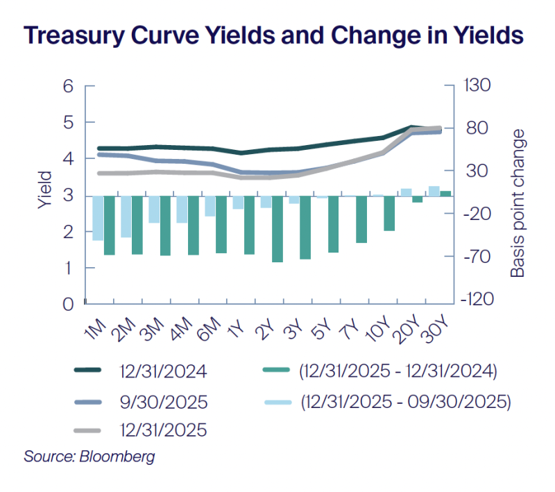 Treasury Curve Yields and Change in Yields