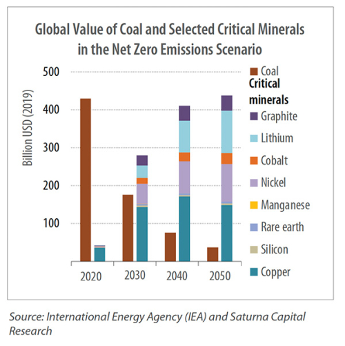 Global Value of Coal and Selected Critical Minerals in the Net Zero Emissions Scenario