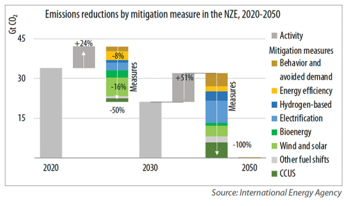 Emissions reductions by mitigation measure in the NZE, 2020-2050