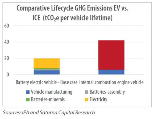 Comparative Lifecycle GHG Emissions EV vs. ICE (tCO₂e per vehicle lifetime)