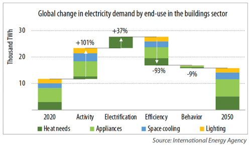GlobalGlobal change in electricity demand by end-use in the buildings sector