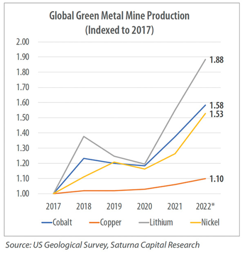 Global Green Metal Mine Production (Indexed to 2017)