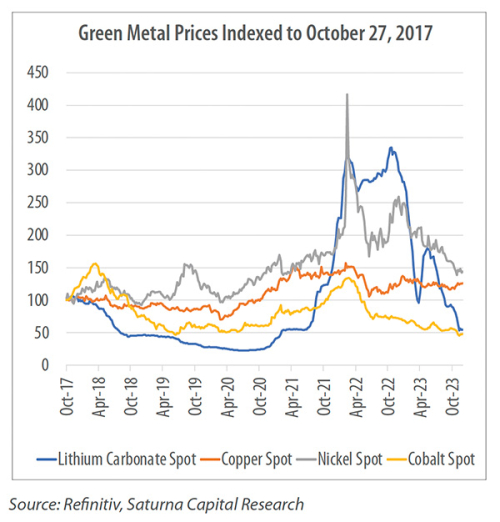 Green Metal Prices Indexed to October 27, 2017