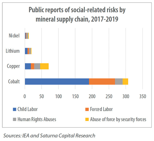 Public reports of social-related risks by mineral supply chain, 2017-2019