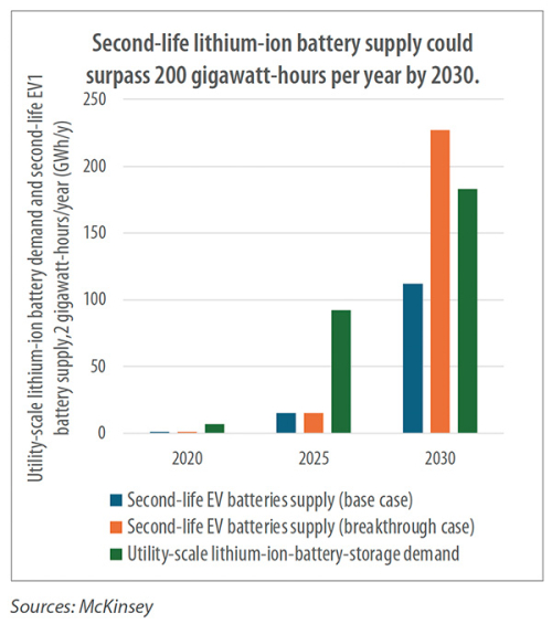 Second-life lithium-ion battery supply could surpass 200 gigawatt-hours per year by 2030.
