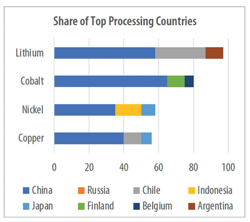 Share of Top Processing Countries