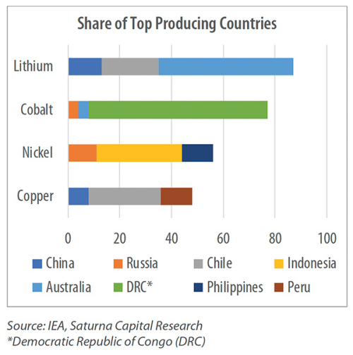 Share of Top Producing Countries