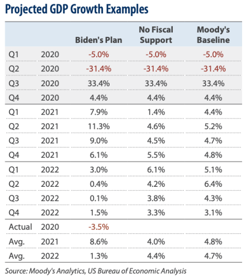 Projected GDP growth examples table