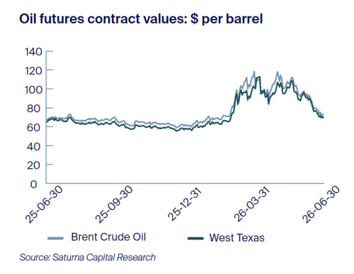 Oil futures contract values: $ per barrel