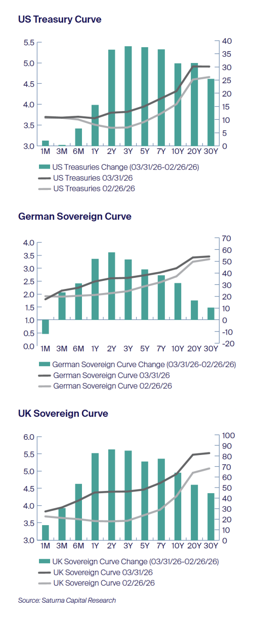 US Treasury Curve, German Sovereign Curve, UK Sovereign Curve