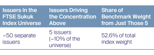 FTSE Sukuk Index universe