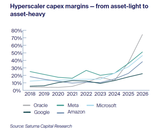 Hyperscaler capex margins — from asset-light to asset-heavy