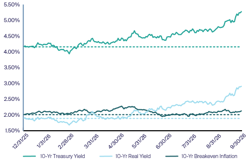 Chart 3: Market-Based Inflation Expectations Remain Anchored as Real Yields Rise