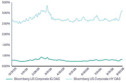 Chart 2: US Corporate Spreads Widened Into Quarter End