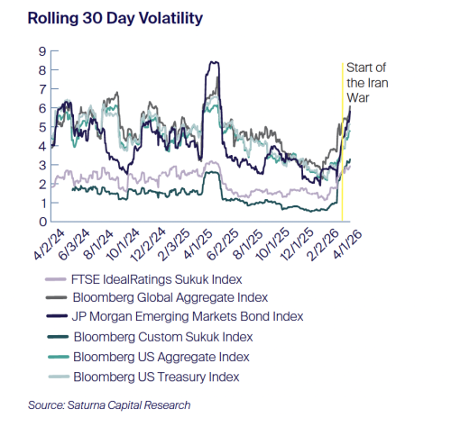 Rolling 30 Day Volatility April 2024 - April 2026