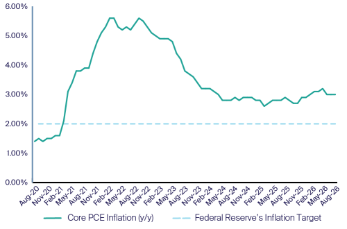 Chart 1: Core PCE Inflation Remains Above Target