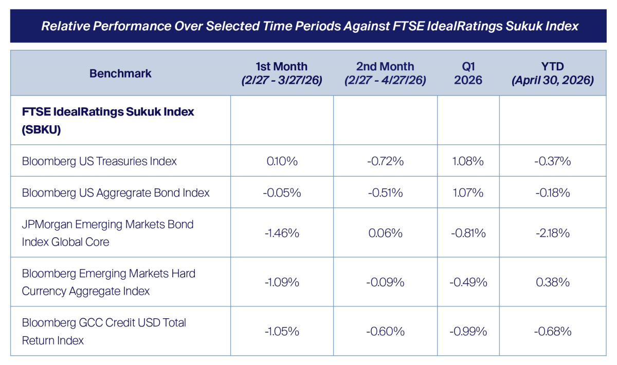 Relative Performance Over Selected Time Periods Against FTSE IdealRatings Sukuk Index