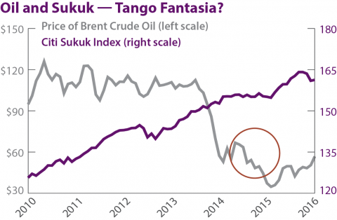 Oil and Sukuk - Tango Fantasia?