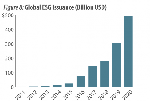 Figure 8: Global ESG Issuance