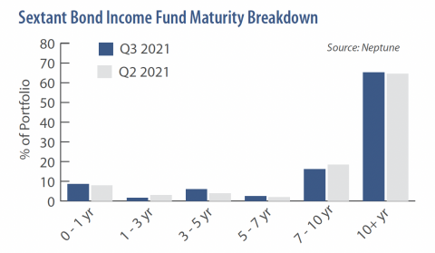 Sextant Bond Income Fund Maturity Breakdown Chart Q3 2021