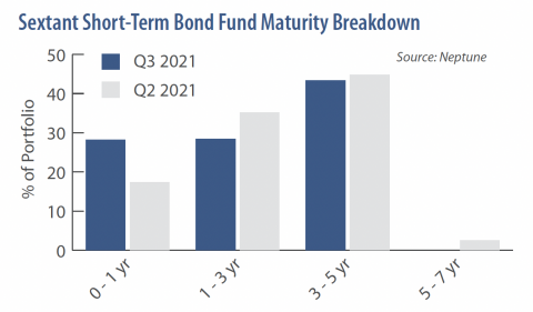 Sextant Short-Term Bond Fund Maturity Breakdown Chart Q3 2021