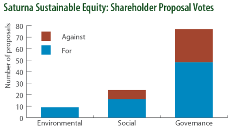 Saturna Sustainable Equity: Shareholder Proposal Votes