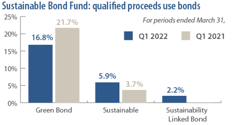 Sustainable Bond Fund: qualified proceeds use bonds
