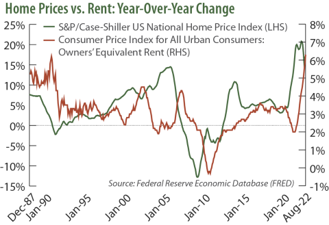 Home Prices vs. Rent: Year-over-year Change