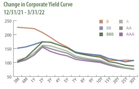 Change in Corporate Yield Curve 12/31/21 - 03/31/22