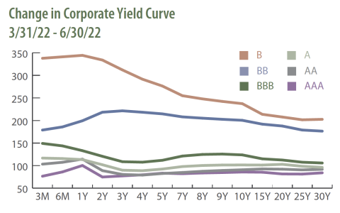 Change in Corporate Yield Curve Q2 2022