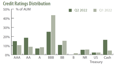 Credit Ratings Distribution Q2 2022