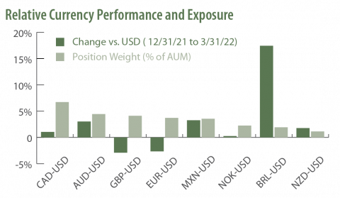 SEBFX Relative Currency Performance and Exposure Q1 2022