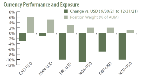 Currency Performance and Exposure Q2 2022